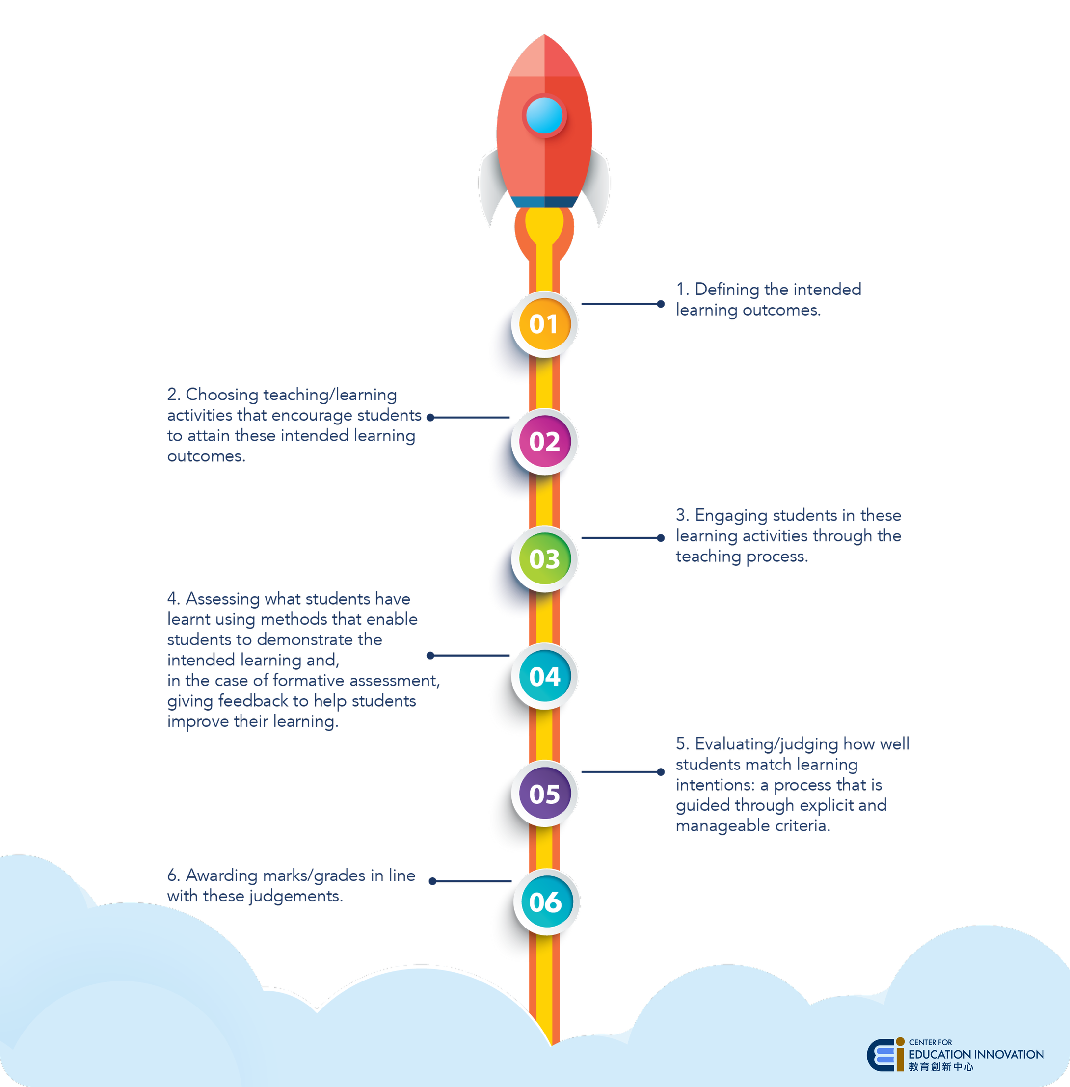 6 steps in the alignment process: