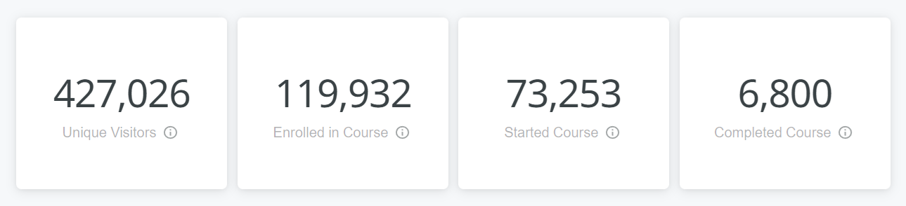 Number of enrolled learners, active learners and course completers