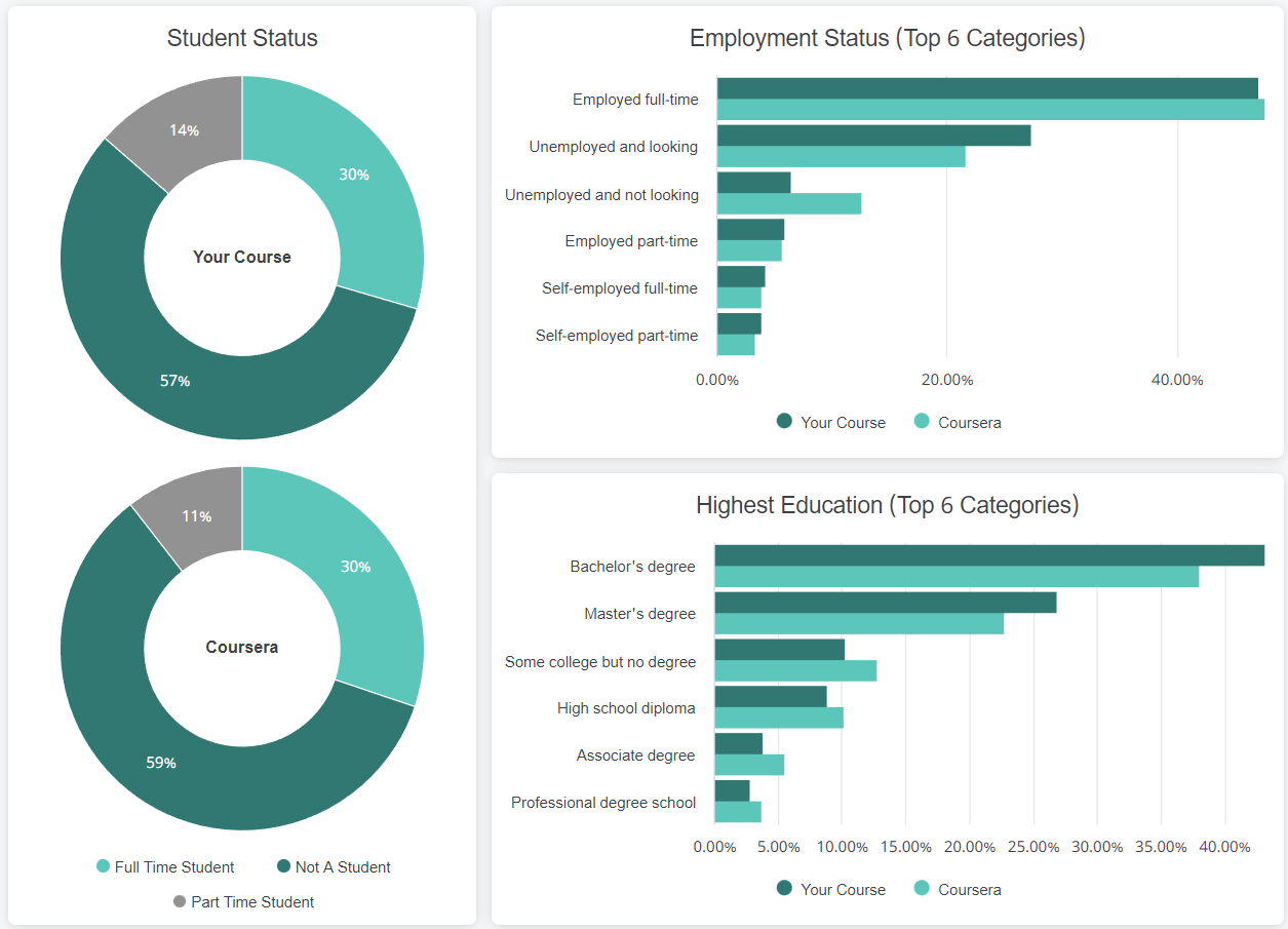 Student/Employment status and education level
