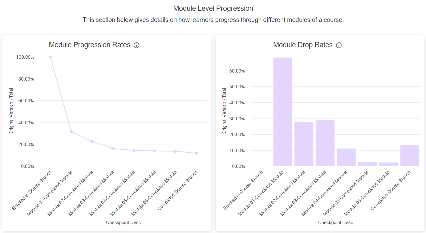 Learner progression through modules