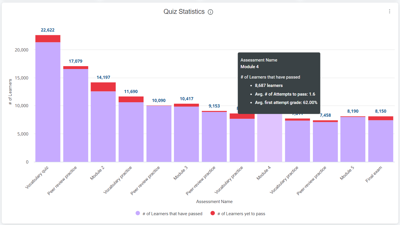 Quiz statistics